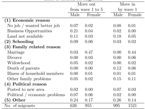 Table 1: Reason for Migration