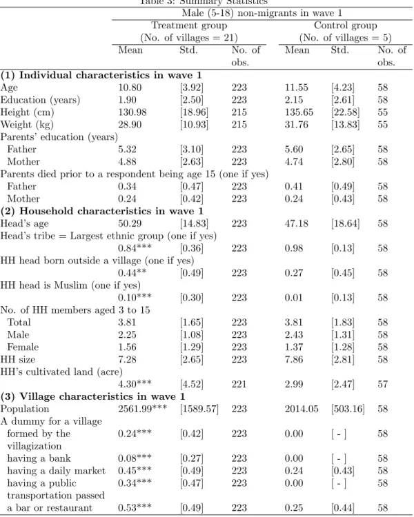 Table 3: Summary Statistics