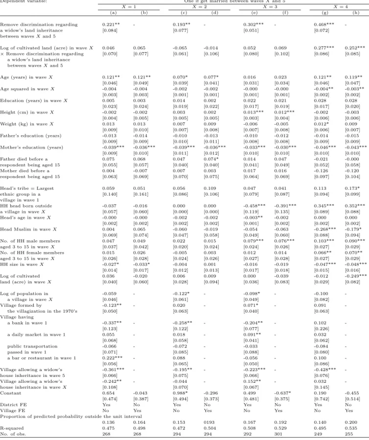 Table 7: Land Heterogeneity (Non-migrant Males Aged 5-18 in Wave 1)