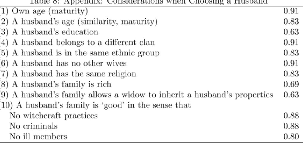 Table 8: Appendix: Considerations when Choosing a Husband