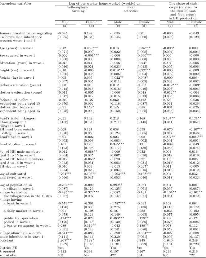 Table 9: Appendix: An Individual’s Hours Worked and Crop Choices in Wave 1