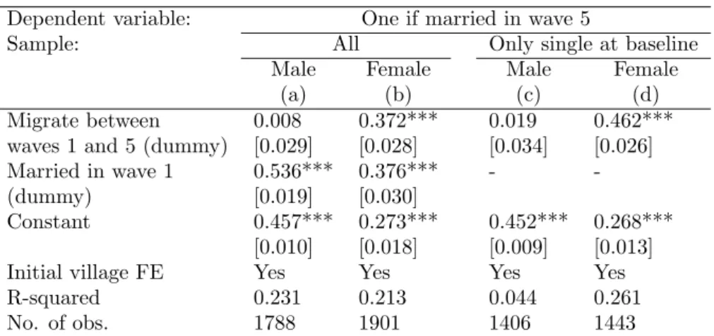 Table 10: Appendix: Correlation between Marriage and Migration Dependent variable: One if married in wave 5