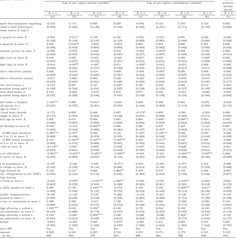 Table 11: Appendix: Inheritance Right and Welfare Shocks (Non-migrant Males Aged 5-18 in Wave 1)