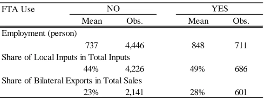 Table 2. Average Performance: FTA Users versus Non-users 