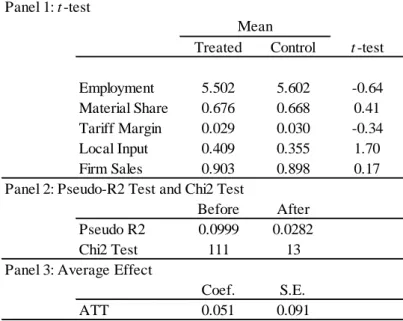 Table 4. Impacts of FTA Utilization: DID-matching Method 
