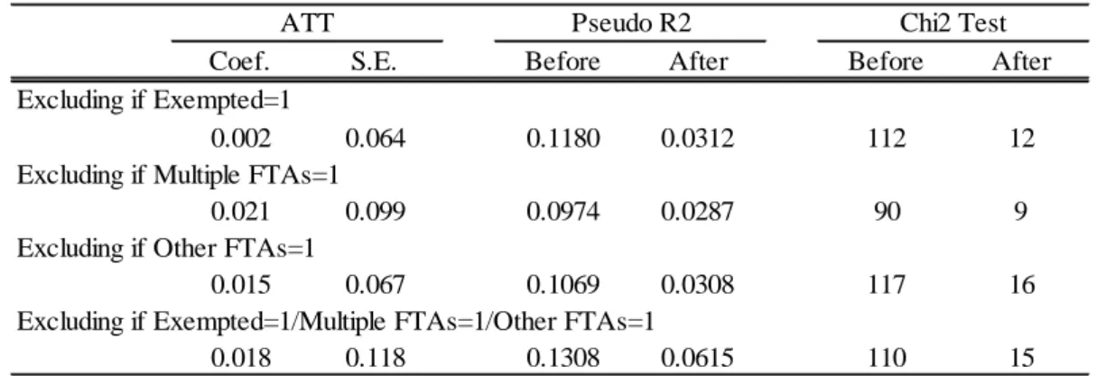 Table 6. Robustness Checks by Various Samples: Impacts of FTA Use 