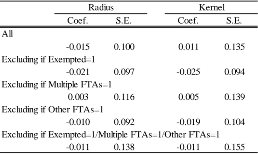 Table 7. Robustness Checks by Various Matching Methods 