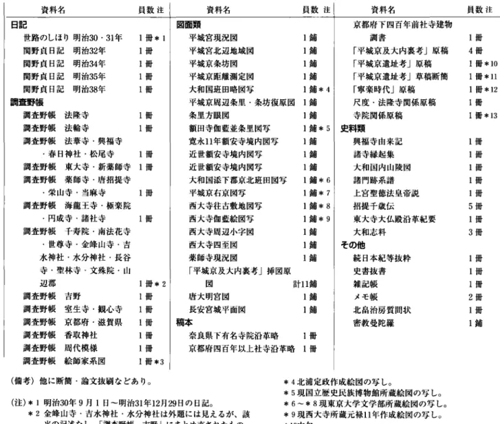表 6 関野貞関係資料目録 資料名 員 数 注 資料名 員 数 注 資料名 員 数 注 日記 図面類 京都府下四百年前社寺建物 世路のしほり明治3 0 ・ 3 1 年 l 冊 * 1  平城宮現況図 I 鋪 調書 1 冊 関 野 貞 日 記 明 治3 2 年 1 冊 平城宮北辺地域図 l 鋪 「平城京及大内裏考」原稿 4 冊 関 野 貞 日 記 明 治34年 l 冊 平城京条坊図 I 鋪 「平城京遺祉考」原稿 l 冊 * 1 0  関 野 貞 日 記 明 治3 5 年 1 冊 平城京距離測定図 l 鋳 「平