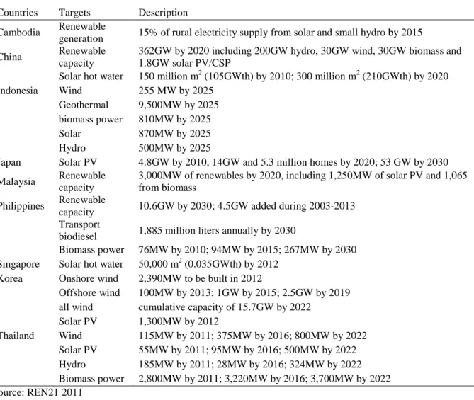 Table 2: Renewable policies in selected East Asian countries  Countries  Targets  Description 