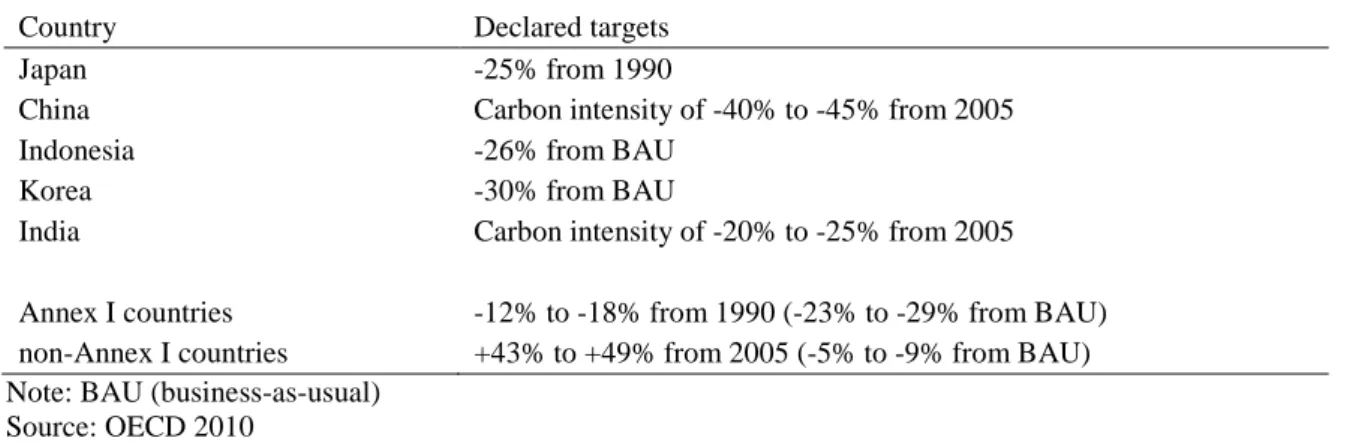 Table 1: Declared emission reduction targets by Asian countries 