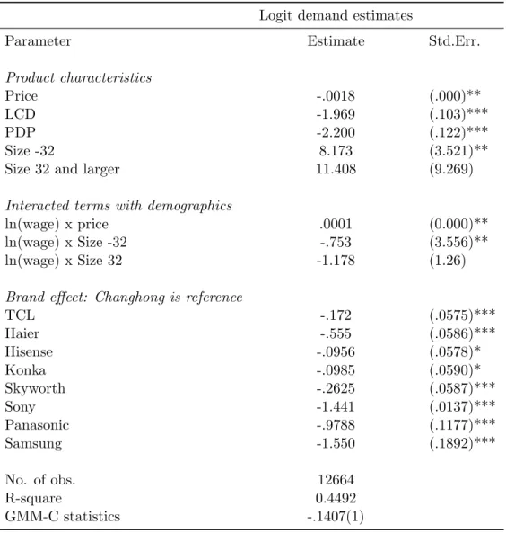 Table 8: Demand Estimates: Color TV Logit demand estimates