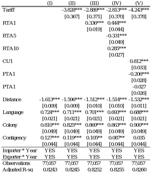 Table 3. Gravity Results 