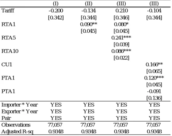 Table 4. Gravity with Time-invariant Pair Fixed Effects 