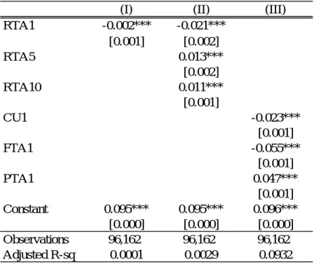 Table 5. OLS Regression of RTA Dummies on Bilateral Tariff Rates 