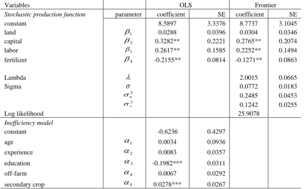 Table 4.Maximum likelihood estimates of the production frontier model 
