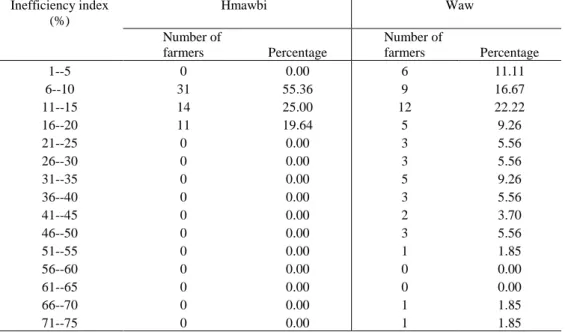 Table 5.Frequency distribution of farm-specific profit inefficiency in stochastic frontier function  Inefficiency index  (%)      Hmawbi      Waw            Number of farmers  Percentage       Number of farmers  Percentage  1--5  0  0.00  6  11.11  6--10  