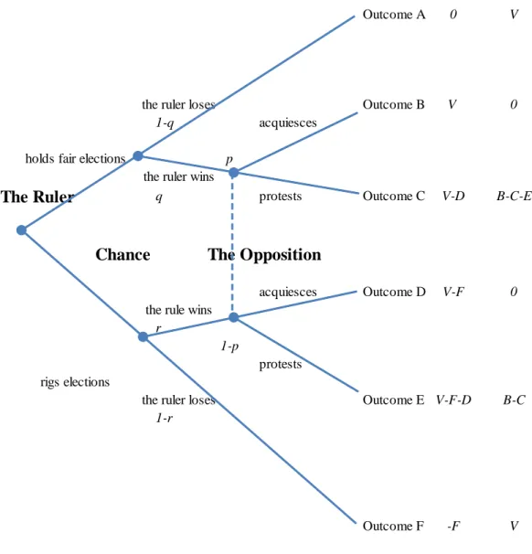 Figure 1 Election Game without Fair Electoral Administration 