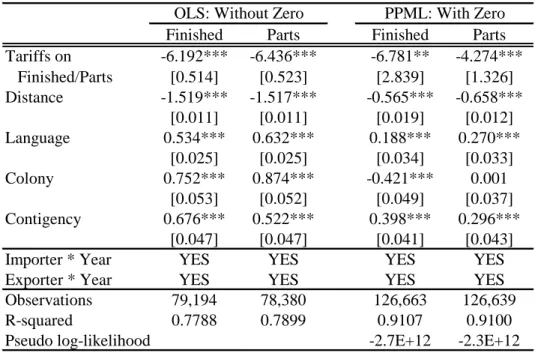 Table 3. Basic Results of Gravity 