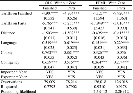 Table 4. Results of Extended Gravity 