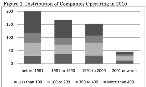 Figure 1  Distribution of Companies Operating in 2010 