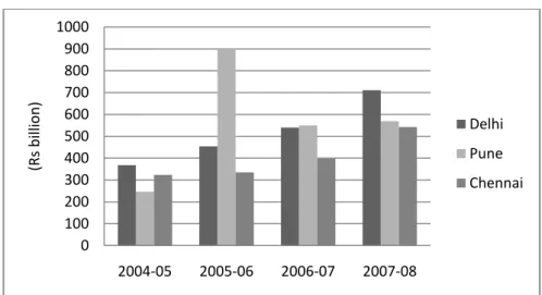 Figure 3  Net Value Added of the Automobile Industry at 2004-05 Prices 