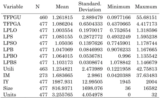 Table 3  Descriptive Statistics of Dependent and Independent Variables  (1)  Balanced panel for medium and large units 