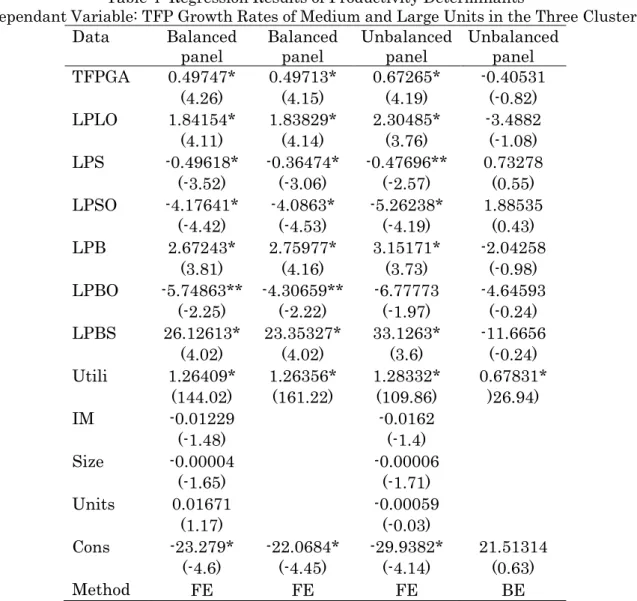 Table 4  Regression Results of Productivity Determinants 