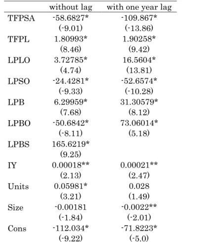 Table 5  Regression Results of Productivity Determinants 