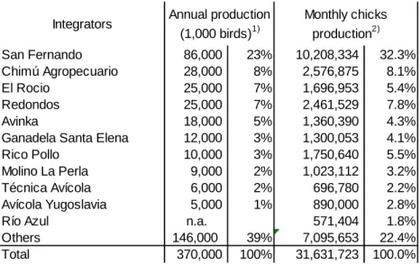 Table 1 shows the production scale of the principal broiler integrators in Peru. 