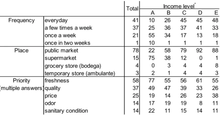 Table 3 Survey on purchasing beef and chicken in Lima (2006, %)