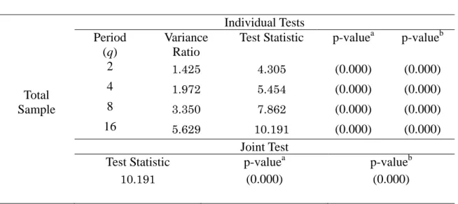 Table 1 Results of Variance Ratio Tests  Total Sample      Total  Sample  Individual Tests Period (q) Variance Ratio 