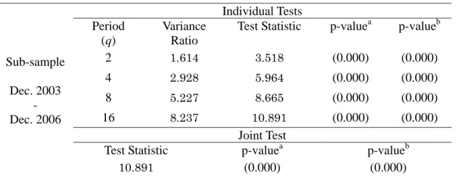 Table 2 Results of Variance Ratio Tests  1 st  Sub-Sample  Sub-sample      Dec. 2003  -  Dec