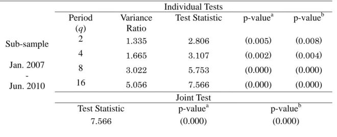 Table 3 Results of Variance Ratio Tests    2nd Sub-Sample  Sub-sample      Jan. 2007  -  Jun