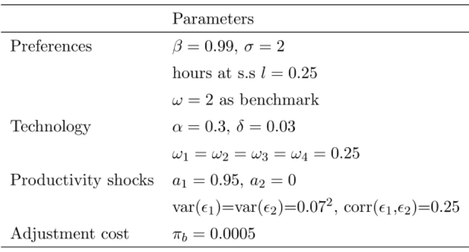 Table 1: Parameter values Parameters Preferences β = 0 . 99, σ = 2 hours at s.s l = 0 