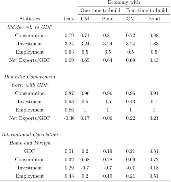 Table 2: Business Cycles Statistics: GHH Preferences