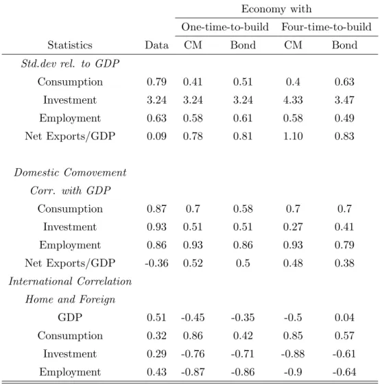 Table 3: Business Cycles Statistics: Cobb-Douglas Preferences