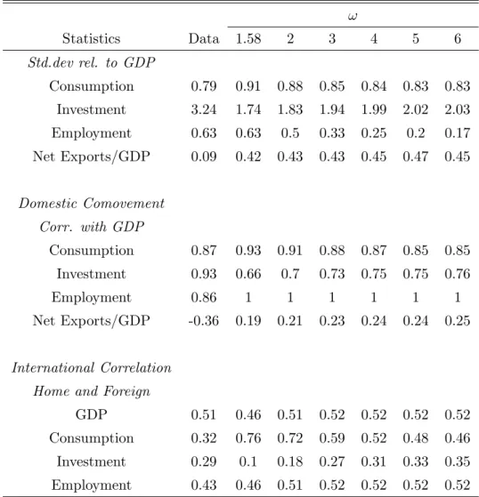 Table 4: Business Cycles Statistics: Sensitivity to Elasticity ω Statistics Data 1.58 2 3 4 5 6 Std.dev rel