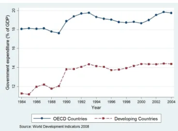 Figure 1 shows the pattern of general government final consumption expenditure as a percent- percent-age of GDP for the 111 developing countries (using an unbalanced dataset) over the period 1994 to 2004