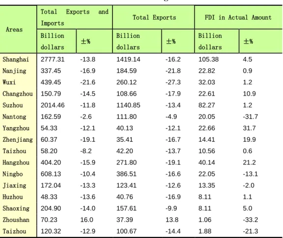Table 1      Main Economic Indicators of Yangtze River Delta in 2009 