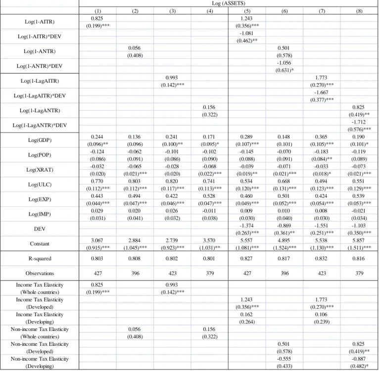 Table 1A. Results for Pooled Regressions (All Industries)  Dependent Variable: Log (ASSETS) 