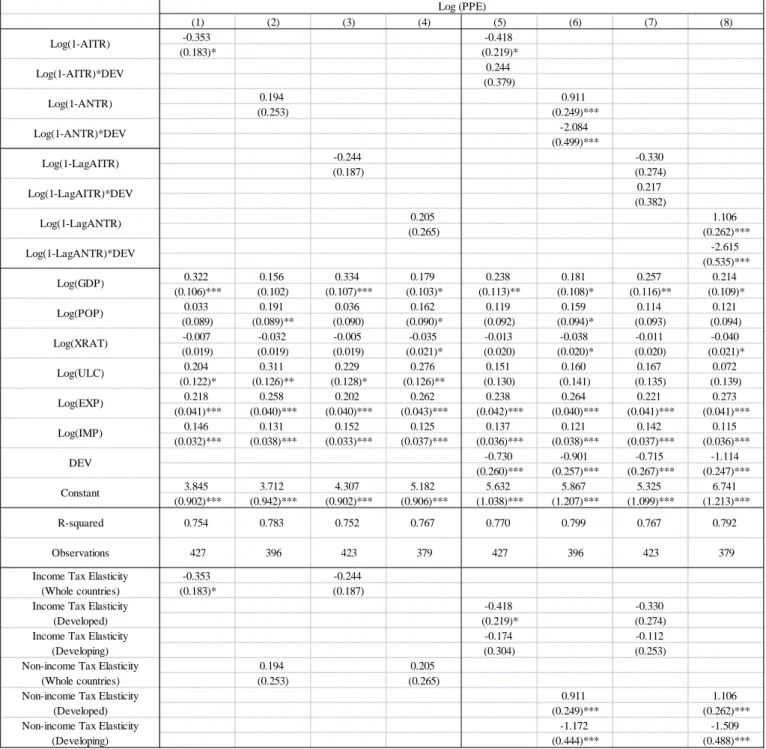 Table 1B. Results for Pooled Regressions (All Industries)  Dependent Variable: Log (PPE) 