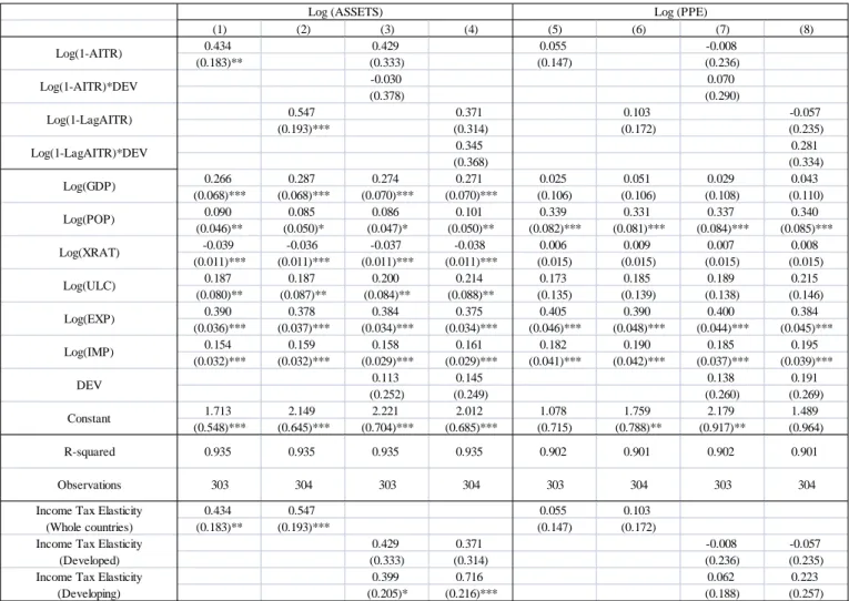 Table 2. Results for Pooled Regressions (Manufacturing) 