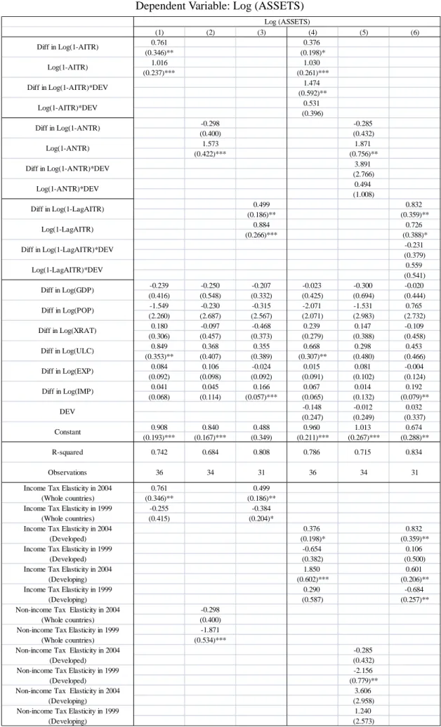 Table 4A. Results for First Difference Regressions (All Industries)  Dependent Variable: Log (ASSETS) 