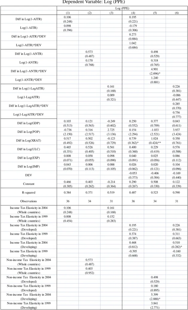 Table 4B. Results for First Difference Regressions (All Industries)  Dependent Variable: Log (PPE) 