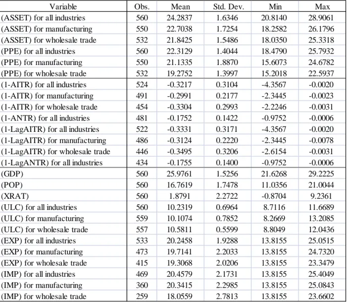 Table A. Summary Statistics (for 1999-2008) 