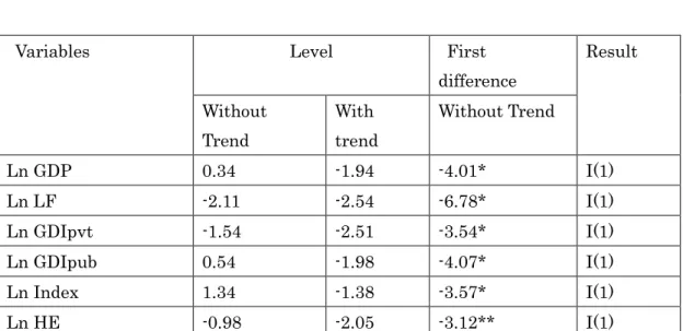 Table 7A: ADF Unit root Test   