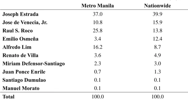 Table 4 Share of Votes for Candidates in the 1998 Presidential Elections (%) 
