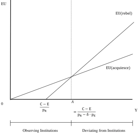 Figure 1 shows the relation between the expected utility of observing democratic  institutions and that of deviation from such institutions