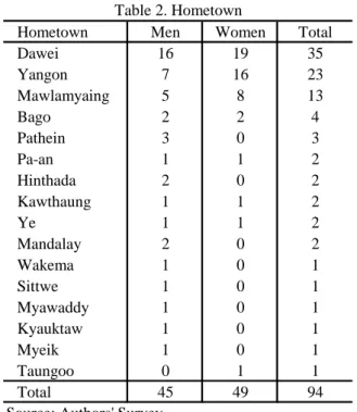 Table 2. Hometown