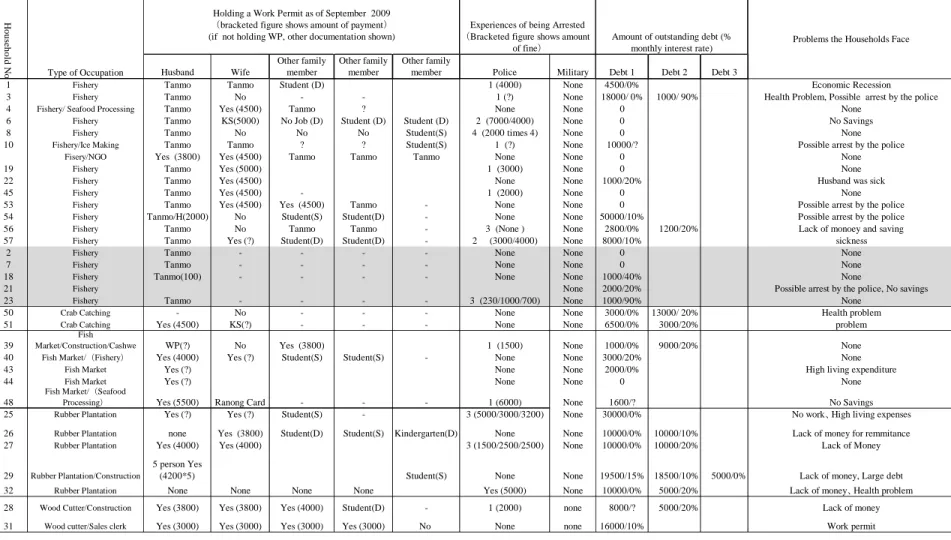 Table 5 　Status and Problems of Myanmar Migrants